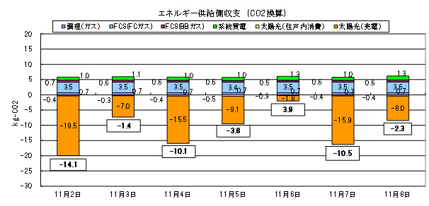 } 7@ԊɂCO<sub>2</sub>̎x