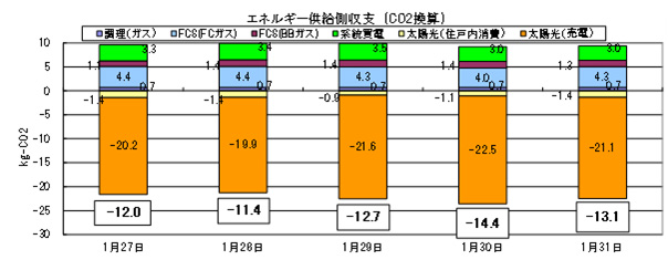 }8@~G(2012.1)ɂCO<sub>2</sub>̎x